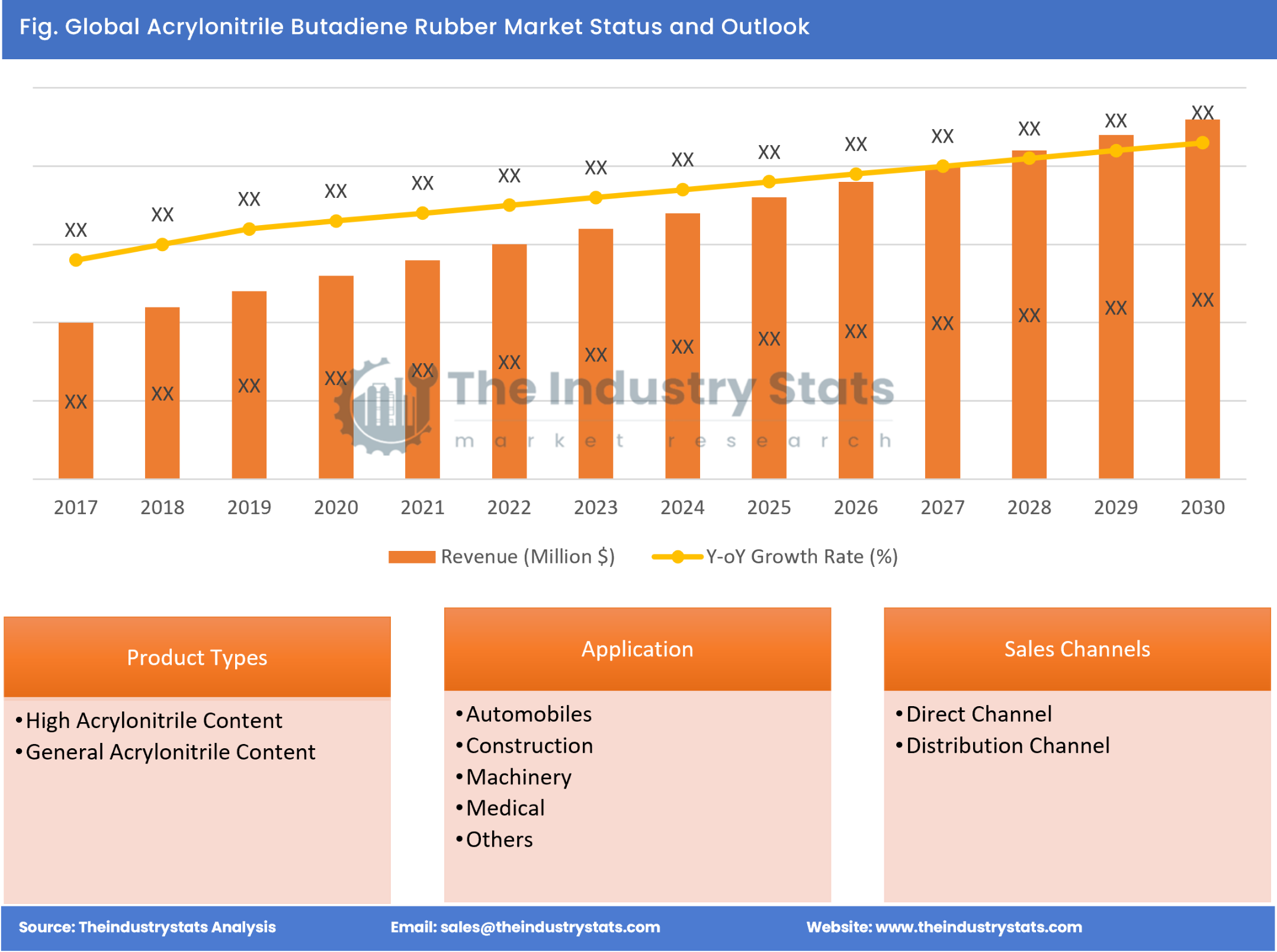 Acrylonitrile Butadiene Rubber Status & Outlook